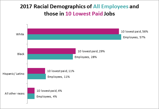2017 Racial Demographics of All Employees and those in 10 Lowest Paid Jobs