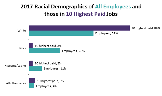 Chart: 2017 Racial Demographics of All Employees and the 10 Highest Paid Jobs