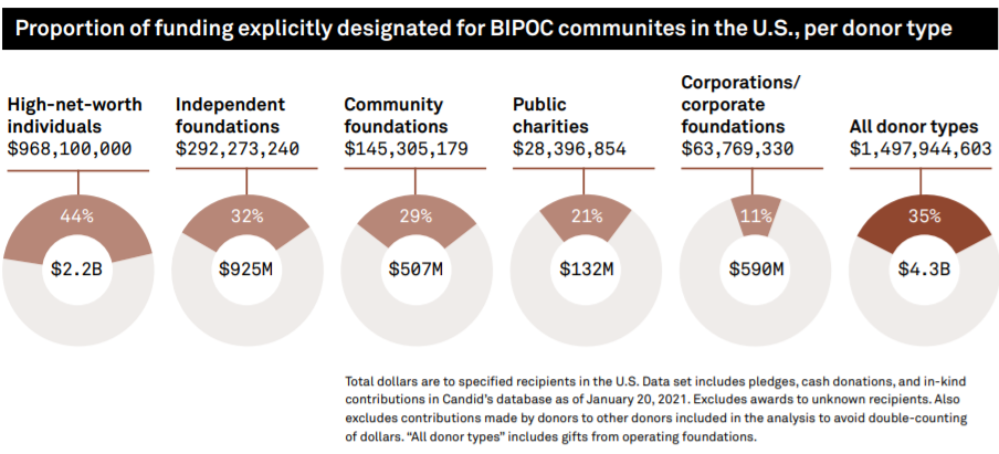 Proportion of funding explicitly for BIPOC communities