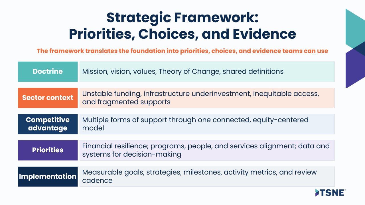 Strategic Framework: Priorities, Choices, and Evidence